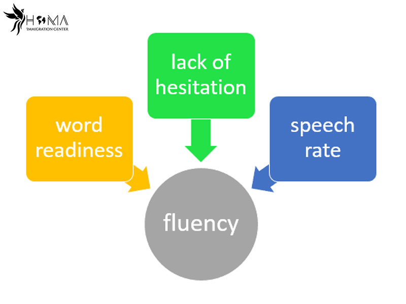 امتیاز-دهی-در-مصاحبه-اسپیکینگ-آیلتس