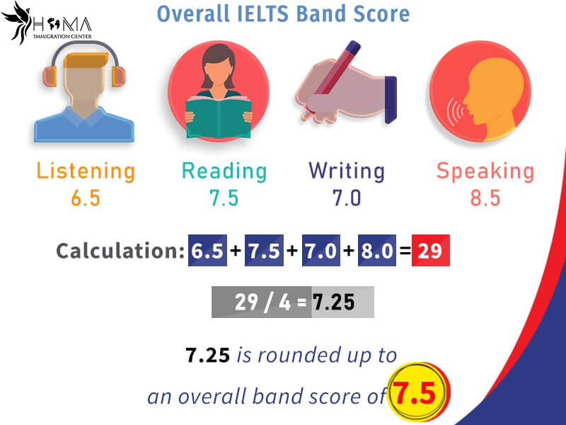 نمره-دهی-در-آزمون-آیلتس