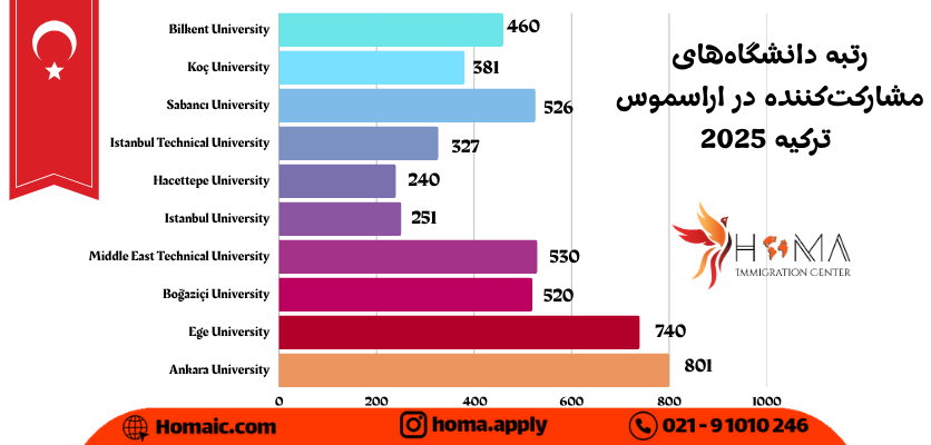 مزایای اراسموس در ترکیه