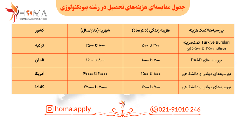 هزینه تحصیل رشته بیوتکنولوژی در ترکیه